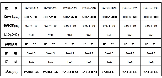 525型直線振動篩技術(shù)參數(shù)