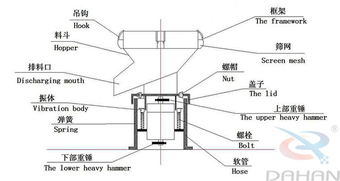 450型過濾篩結(jié)構(gòu)：吊鉤，料斗，排料口，振體，彈簧，下部重錘，篩網(wǎng)，螺帽，蓋子，上部重錘，螺栓，軟管。