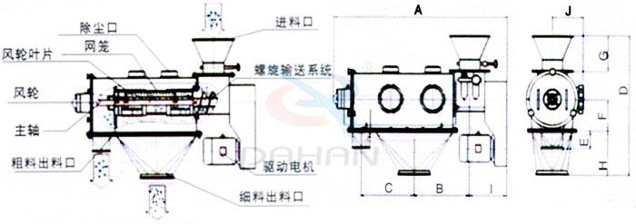 氣旋篩結(jié)構(gòu)：除塵口，網(wǎng)籠，風(fēng)輪，粗料出料口，細(xì)料出料口，驅(qū)動(dòng)電機(jī)，主軸。