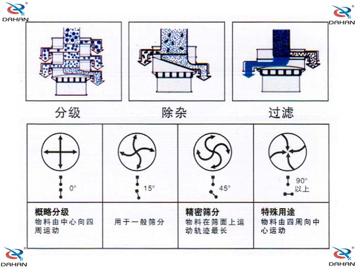 旋振篩結(jié)構(gòu)原理示意圖：概率分級，物料由中心向四周運動，精密篩分：物料在篩面上運動軌跡較長特殊用途：物料有四周向中心運動。