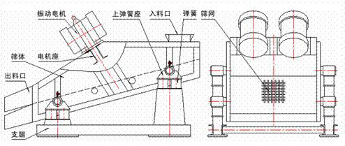 1235型礦用振動(dòng)篩示意圖：振動(dòng)電機(jī)，篩體，電機(jī)座，出料口，支腿，彈簧