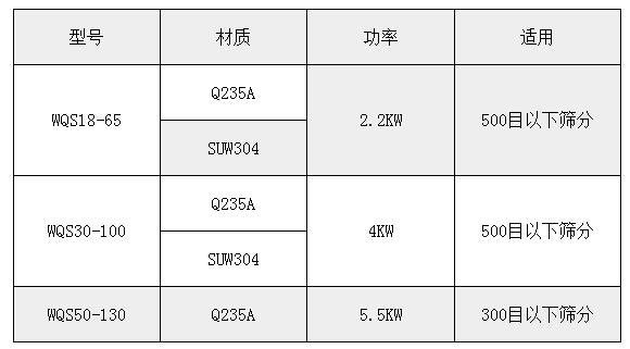 氣旋篩技術(shù)參數(shù)：功率：2.2-5.5kw適用于：500或300目一下物料的篩分。