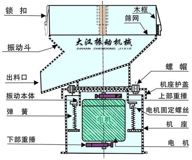 過濾篩結(jié)構(gòu)：出料口，振動(dòng)本體，彈簧，篩網(wǎng)，螺帽等。