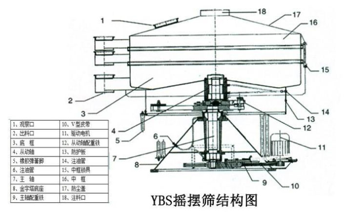 該產(chǎn)品的主要結(jié)構(gòu)有：篩網(wǎng)，電機(jī)，進(jìn)料口，啟動裝置等