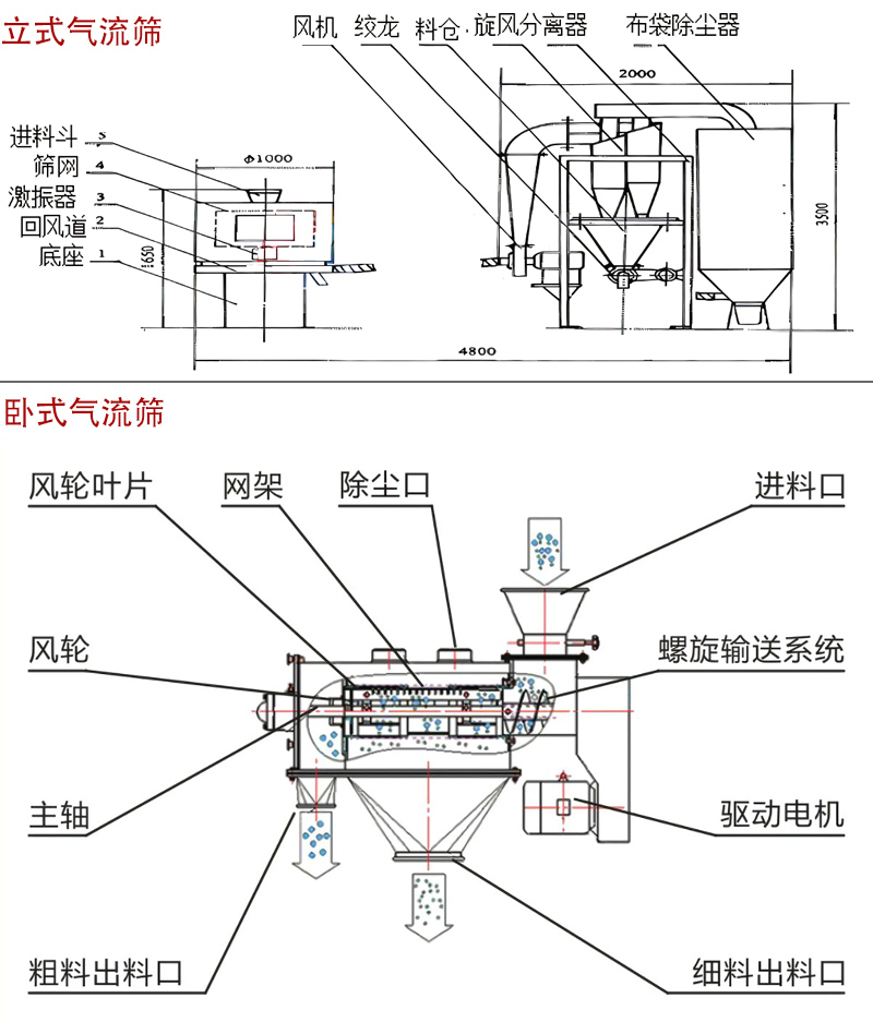 氣流篩結構圖