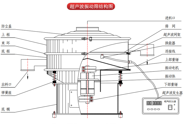 超聲波振動篩由進料口，篩網(wǎng)，防塵蓋，網(wǎng)架，出料口束環(huán)，加重塊，彈簧，機座，振動電機，下部重錘等部件組成。