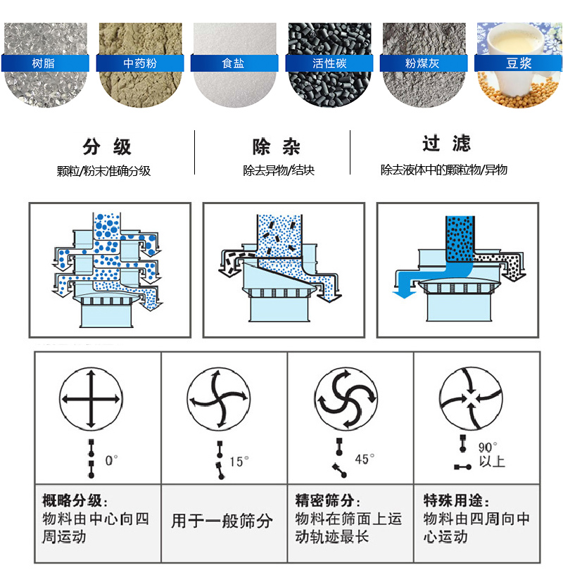振蕩篩適用范圍：顆粒，粉末，粘液等物料的篩分
