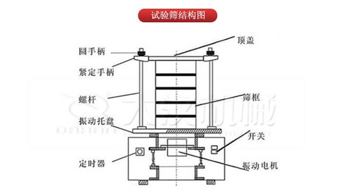 實驗篩結(jié)構(gòu)：圓手柄，緊定手柄，螺桿，定時器，開關(guān)等結(jié)構(gòu)