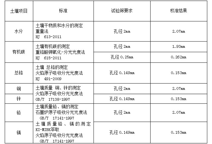 物料：水分，有機碳，銅，鋅，鉛，鉻實驗篩分展示表