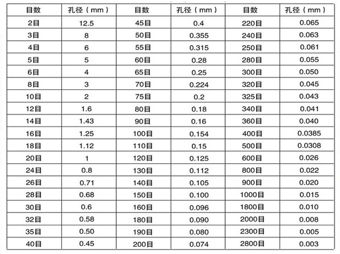 試驗篩目數(shù)與孔徑大小對照表：目數(shù)2-2800孔徑：0.003-8mm