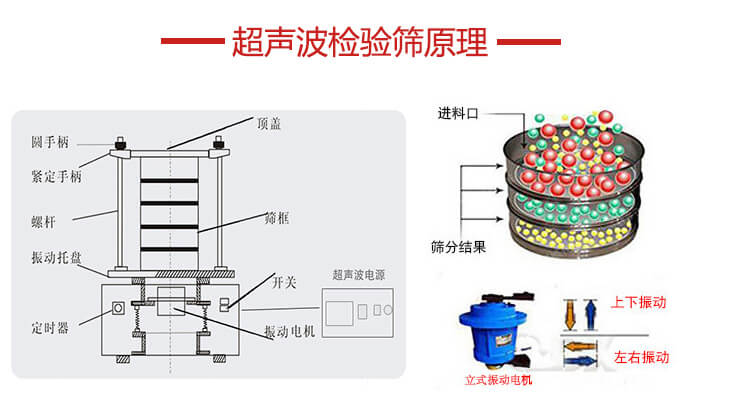 超聲波檢驗(yàn)篩結(jié)構(gòu)頂蓋，圓手柄，緊定手柄，螺桿，振動(dòng)托盤以及電機(jī)的運(yùn)作方式展示圖。