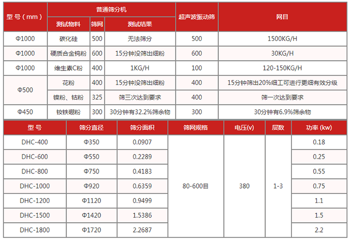 圓篩機：超聲波振動篩技術參數(shù)：篩分直徑：350-1720篩分面積：0.0907-2.2687篩網(wǎng)規(guī)格：80-600目功率kw：0.18-2.2