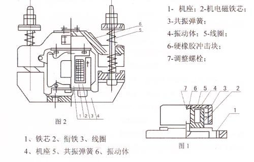 CZ電磁倉(cāng)壁振動(dòng)器結(jié)構(gòu)主要：鐵芯，機(jī)座，線圈，共振彈簧，振動(dòng)體，調(diào)整螺栓等。