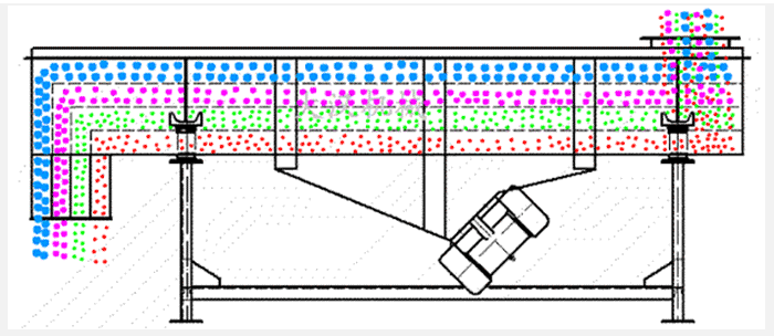 石子振動篩采用雙電機(jī)振動力，帶動篩網(wǎng)與物料做拋物線式的篩分運(yùn)動。