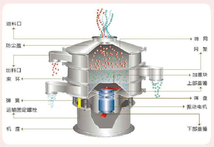 顆粒振動篩技術參數(shù)與結構：進料口，防塵蓋，出料口，束環(huán)，彈簧，運輸固定螺栓，機座，篩網，網架，加重塊，上部重錘，篩盤，振動電機，下部重錘。
