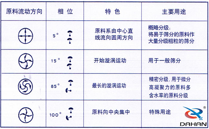 5度特色：原料系由中心直線流向圓周方向。15度開始漩渦運動85度做長的漩渦運動100度原料箱中央集中。