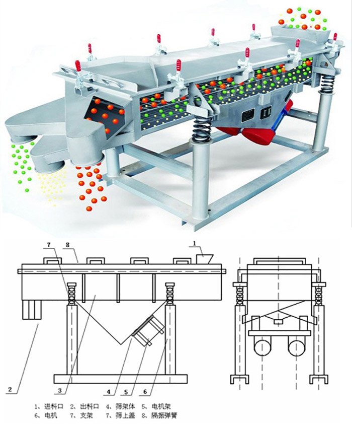 直線篩分機(jī)工作原理：該產(chǎn)品的篩分主要依靠各各部件的相互配合完成的。