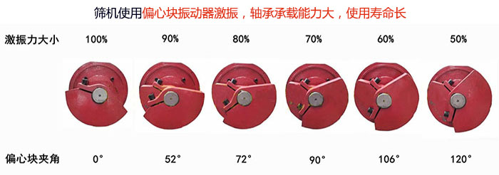 直線篩分機(jī)篩機(jī)使用偏心塊振動(dòng)器激振，軸承承載能力大，使用壽命長