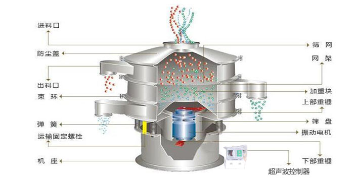 超聲波振動(dòng)篩有進(jìn)料口，篩網(wǎng)，防塵蓋，網(wǎng)架，出料口束環(huán)，加重塊，彈簧，機(jī)座，振動(dòng)電機(jī)，下部重錘,超聲波控制器等部件。