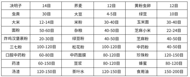 常見物料參考表，根據(jù)物料粗細選擇篩框