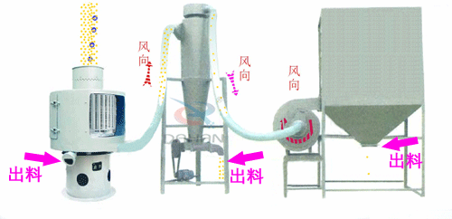 微細粉物料經(jīng)進料斗進入氣流篩粉機進料口，立即擴散并與空氣混合成霧狀，經(jīng)旋轉(zhuǎn)風(fēng)輪的作用，使物料呈旋風(fēng)狀噴射過網(wǎng)，通過氣流篩粉機篩網(wǎng)的細粉經(jīng)振動輸送進入或直接落入負壓循環(huán)風(fēng)道，在引風(fēng)機的作用下，氣體與細粉全部進入沉降室，成品細粉沉降后由下部的排料絞龍排出，帶有少量粉塵的氣體大部分進入除塵布袋，經(jīng)凈化后排出袋外，還有一小部分，由回風(fēng)管進入篩體下的環(huán)行循環(huán)風(fēng)道，再經(jīng)引風(fēng)機進入沉降室進行二次分離。