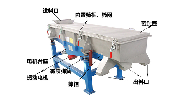直線外部結(jié)構(gòu)篩箱，密封蓋，出料口，進(jìn)料口，電機(jī)臺(tái)座等。
