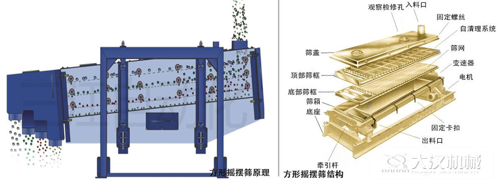 方形搖擺篩又稱往復(fù)篩，其驅(qū)動裝置所產(chǎn)生的振動力是繞固定軸，方向呈一定規(guī)律變化的慣性力，其本質(zhì)是有偏心輪繞定軸轉(zhuǎn)動所形成的往復(fù)慣性力。由于其慣性帶動物料的運動從而實現(xiàn)方形搖擺篩的篩分效果。該結(jié)構(gòu)是由：篩蓋，頂部篩框，底部篩框，篩網(wǎng)，出料口等部件組成。