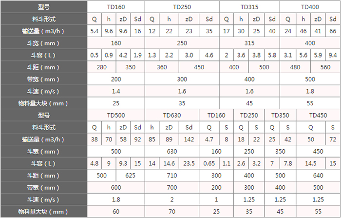 TD型斗式提升機料斗的主要因素由：型號，輸送量，斗距，斗容，斗速等。