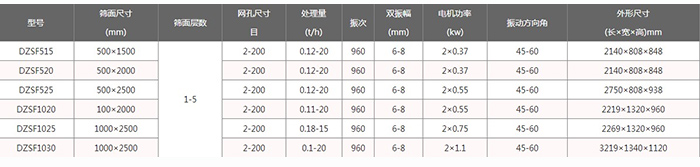 醫(yī)藥直線振動篩主要技術(shù)參數(shù)和外形尺寸圖片