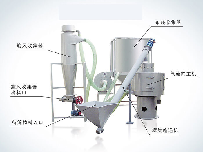 氣流篩配套設(shè)備：旋風(fēng)收集器，布袋收集器，旋風(fēng)收集器出料口，氣流篩主機(jī)，待篩物料入口，螺旋輸送器。