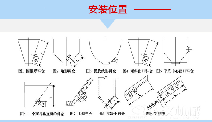 不同形狀的料倉倉壁振動器安裝位置，圖1為圓錐形料倉，圖2為角形料倉，圖3拋物線形料倉，圖4傾斜出口料倉，圖5平底中心出口料倉，圖6一個面是垂直面的料倉，圖7木制料倉，圖8混凝土料倉，圖9斜溜槽。