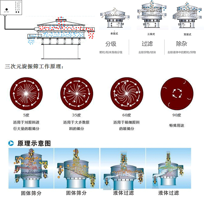單雙層振動(dòng)篩工作功能：分機(jī)：顆粒/粉末準(zhǔn)確分級(jí)，過(guò)濾：去除異物/結(jié)塊，除雜：去除液體中的顆粒/異物。 單雙層振動(dòng)篩不同震動(dòng)角度的不同適用物料：5度：適用于對(duì)原料進(jìn)行大量的粗篩。35度：適用于大多數(shù)原料的篩分，60度適用于精細(xì)原料的精篩。90度特殊用途。