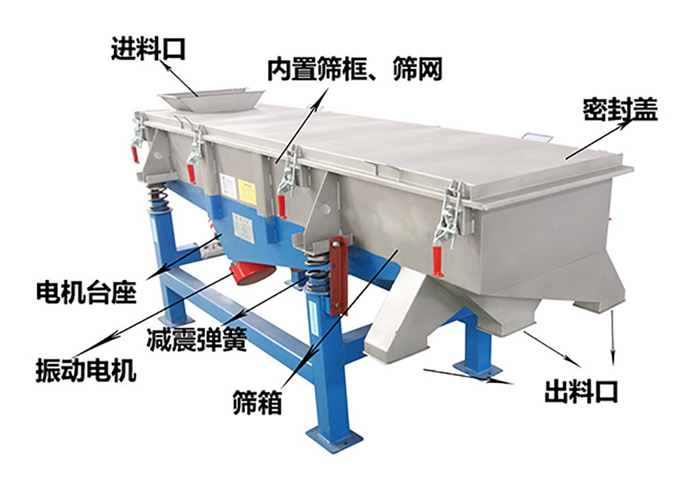 方形振動(dòng)篩由密封蓋，減振彈簧，振動(dòng)電機(jī)，出料口，內(nèi)置篩框等結(jié)構(gòu)。