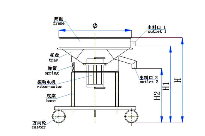 高頻篩結(jié)構(gòu)：托盤，彈簧，振動電機，底座，萬向輪，出料口等