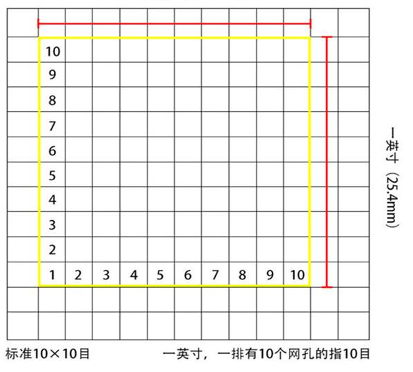 標(biāo)準(zhǔn)10*10目，一英寸(25.4mm)，一排有10個(gè)網(wǎng)孔的指10目