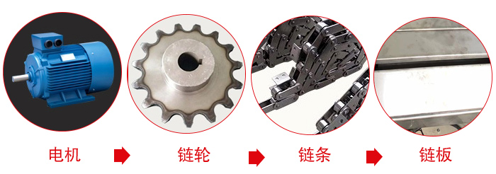 鏈板輸送機工作中所用到的主要部件：電機，鏈輪，鏈條，鏈板等部件的展示圖