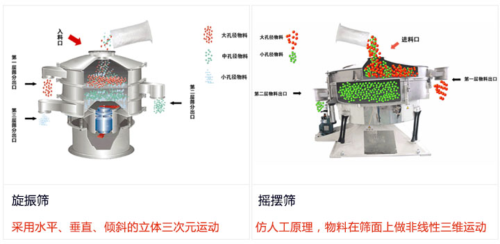 旋振篩和搖擺篩運作方式