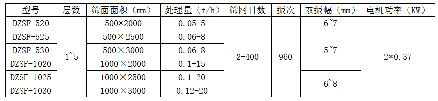 直線篩參數(shù)表